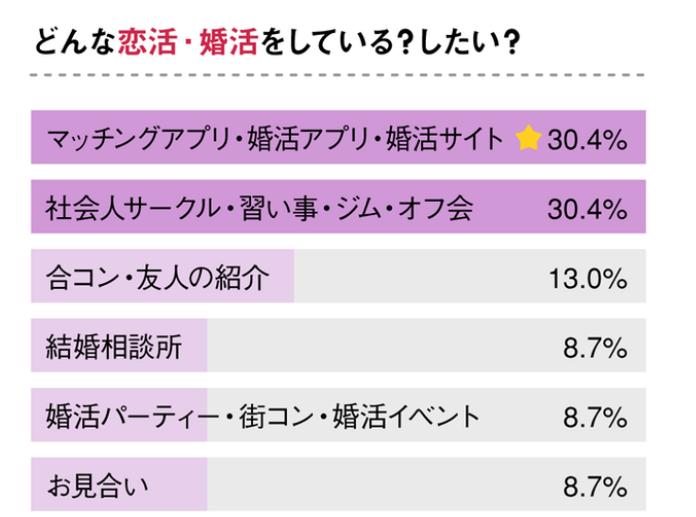 マッチングアプリ　出会い